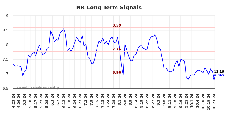 NR Long Term Analysis for October 23 2024