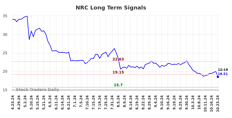 NRC Long Term Analysis for October 23 2024