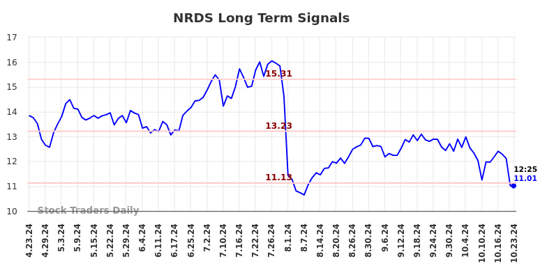 NRDS Long Term Analysis for October 23 2024