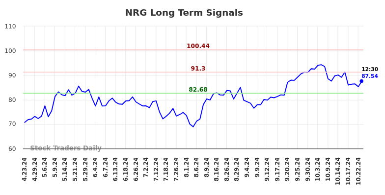 NRG Long Term Analysis for October 23 2024