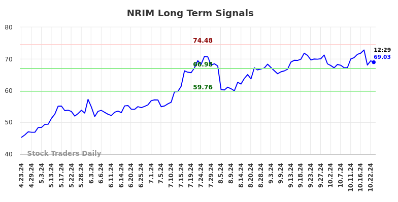 NRIM Long Term Analysis for October 23 2024