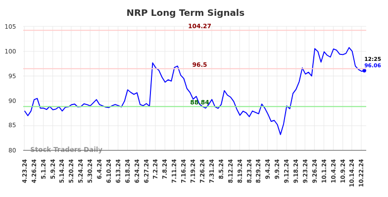 NRP Long Term Analysis for October 23 2024