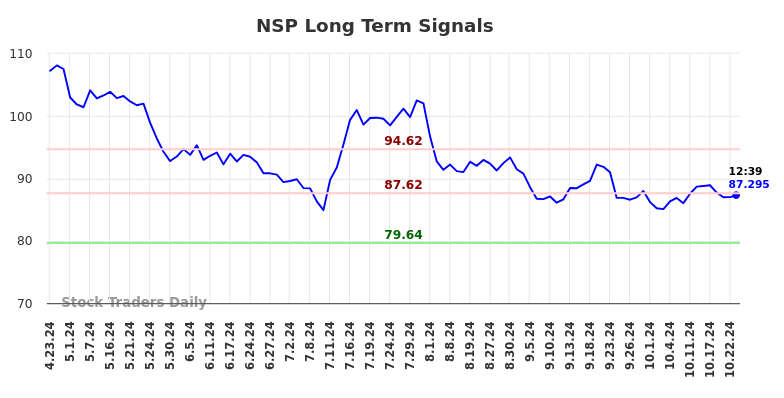 NSP Long Term Analysis for October 23 2024