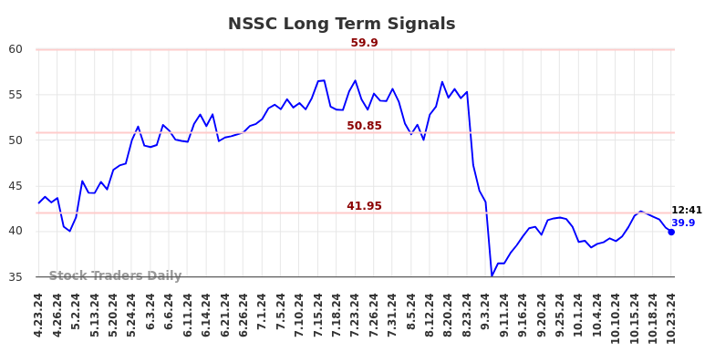 NSSC Long Term Analysis for October 23 2024