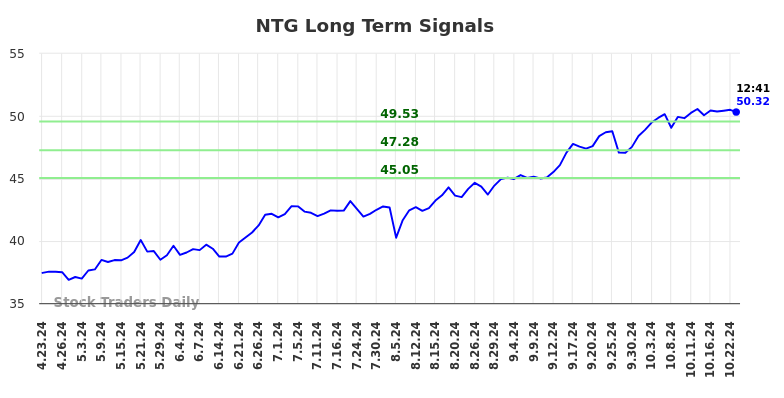 NTG Long Term Analysis for October 23 2024 NTG Long Term Analysis for October 23 2024