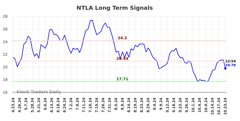 NTLA Long Term Analysis for October 23 2024