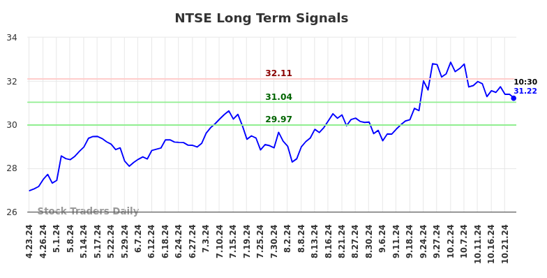 NTSE Long Term Analysis for October 23 2024 NTSE Long Term Analysis for October 23 2024