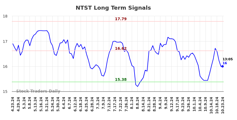 NTST Long Term Analysis for October 23 2024