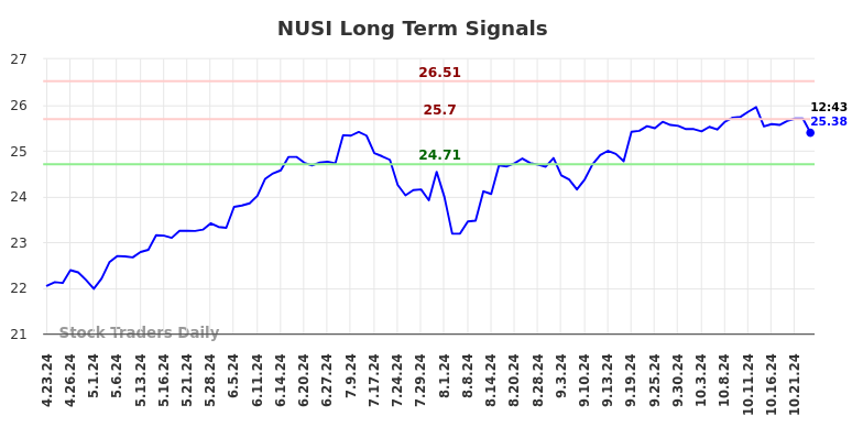 NUSI Long Term Analysis for October 23 2024 NUSI Long Term Analysis for October 23 2024