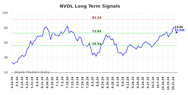 NVDL Long Term Analysis for October 23 2024