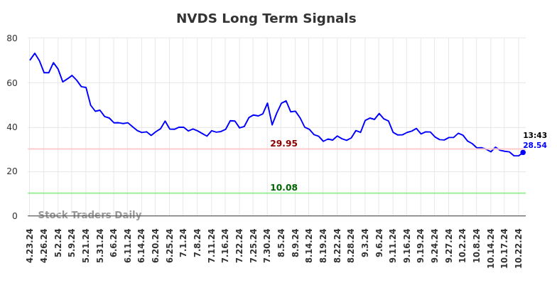 NVDS Long Term Analysis for October 23 2024