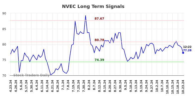 NVEC Long Term Analysis for October 23 2024