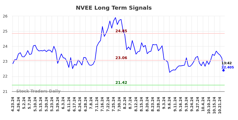 NVEE Long Term Analysis for October 23 2024