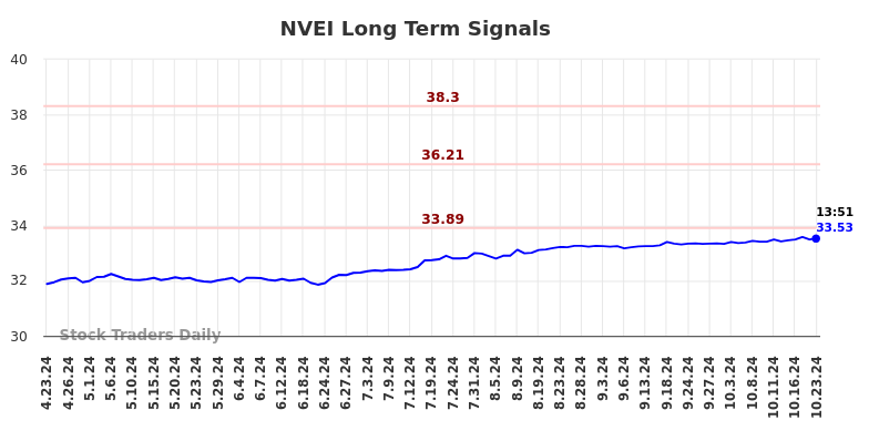 NVEI Long Term Analysis for October 23 2024