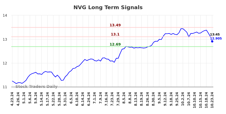 NVG Long Term Analysis for October 23 2024