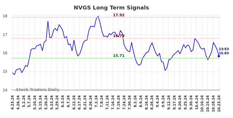 NVGS Long Term Analysis for October 23 2024