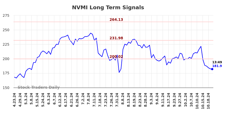 NVMI Long Term Analysis for October 23 2024