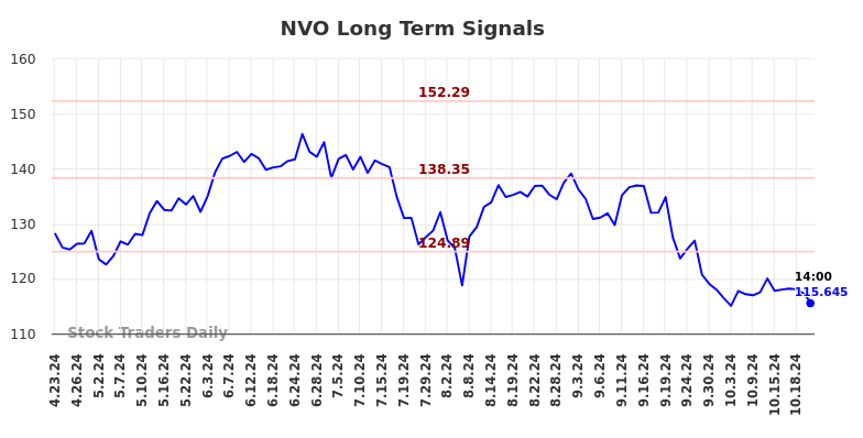 NVO Long Term Analysis for October 23 2024