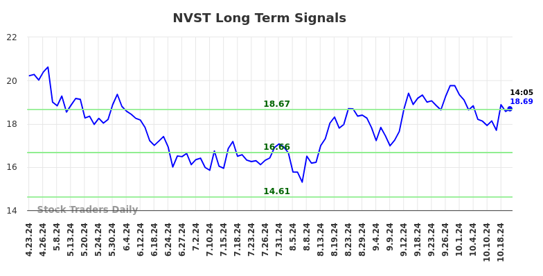 NVST Long Term Analysis for October 23 2024 NVST Long Term Analysis for October 23 2024