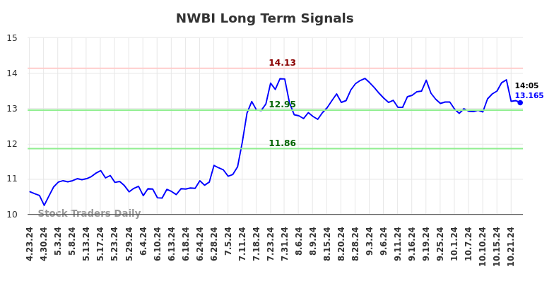 NWBI Long Term Analysis for October 23 2024