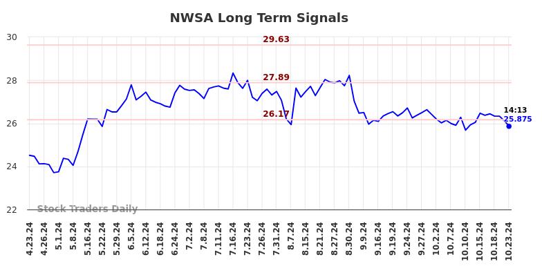 NWSA Long Term Analysis for October 23 2024