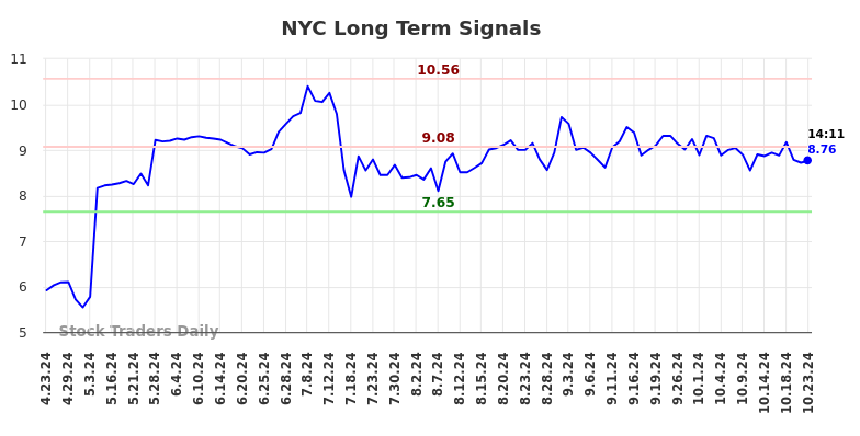 NYC Long Term Analysis for October 23 2024