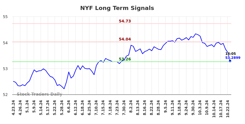 NYF Long Term Analysis for October 23 2024