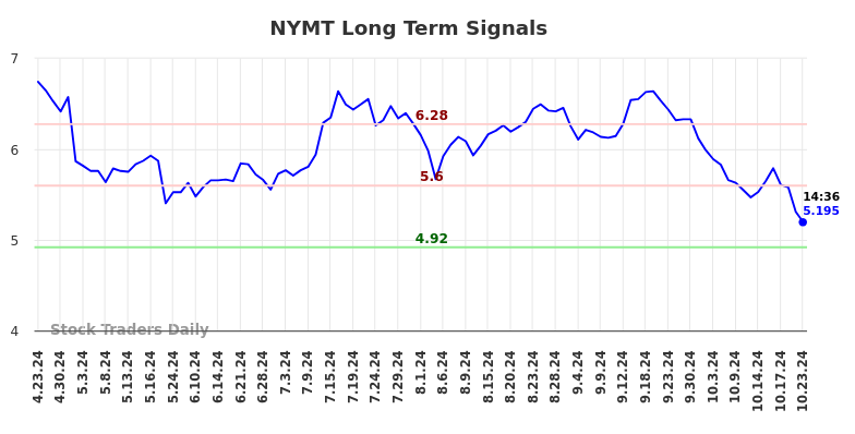 NYMT Long Term Analysis for October 23 2024