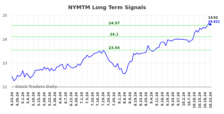 NYMTM Long Term Analysis for October 23 2024