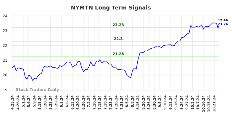 NYMTN Long Term Analysis for October 23 2024