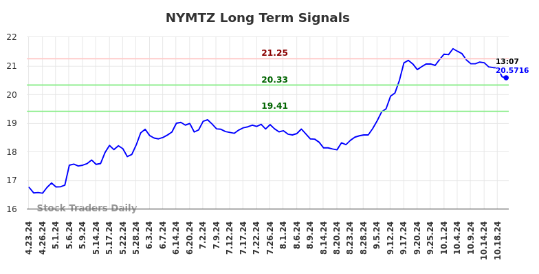 NYMTZ Long Term Analysis for October 23 2024