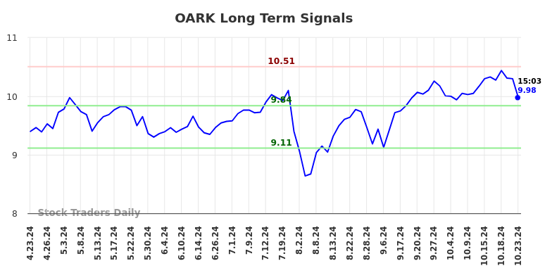 OARK Long Term Analysis for October 23 2024