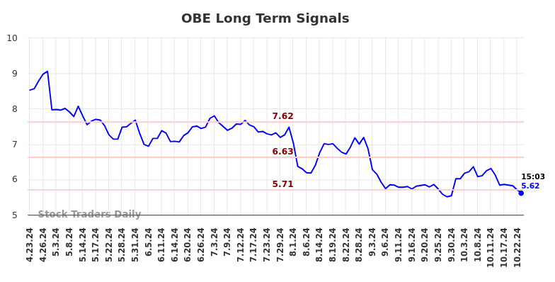 OBE Long Term Analysis for October 23 2024