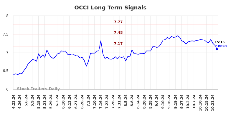 OCCI Long Term Analysis for October 23 2024