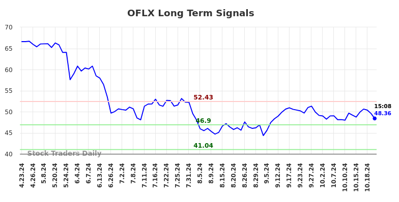 OFLX Long Term Analysis for October 23 2024