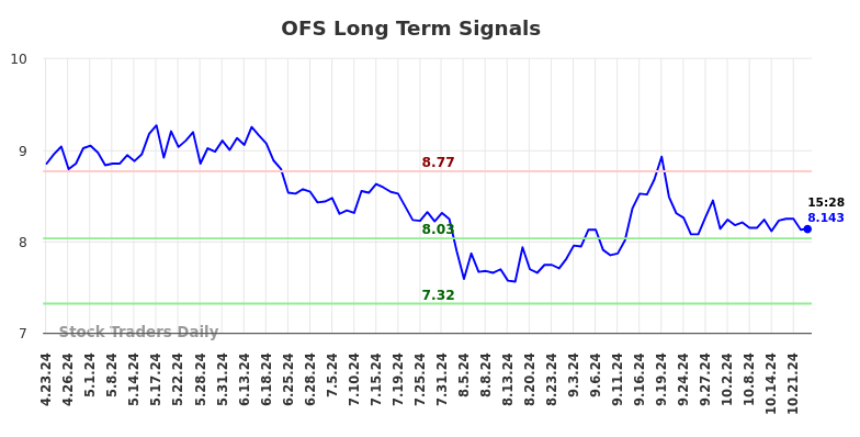 OFS Long Term Analysis for October 23 2024