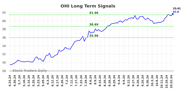 OHI Long Term Analysis for October 23 2024