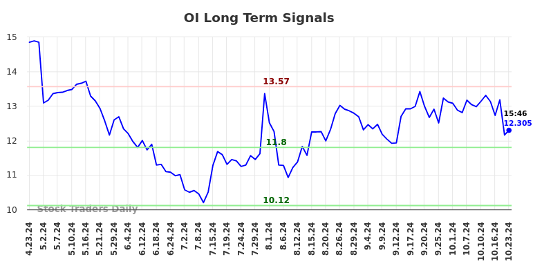 OI Long Term Analysis for October 23 2024