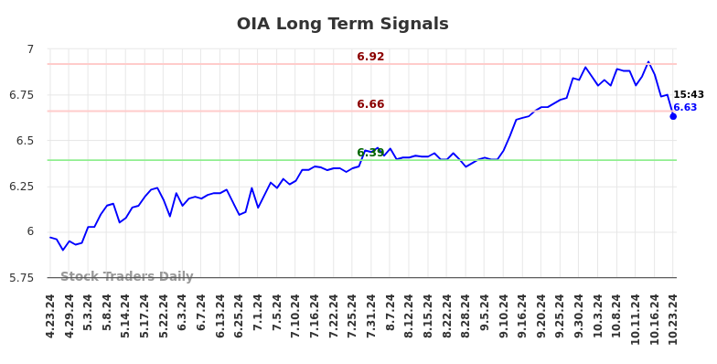 OIA Long Term Analysis for October 23 2024