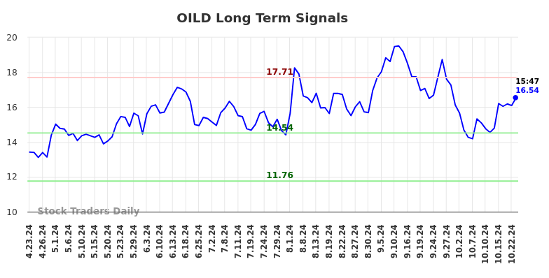 OILD Long Term Analysis for October 23 2024