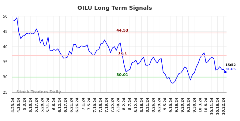 OILU Long Term Analysis for October 23 2024