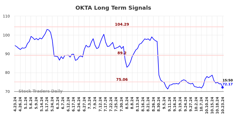 OKTA Long Term Analysis for October 23 2024