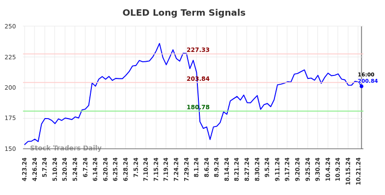 OLED Long Term Analysis for October 23 2024