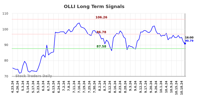 OLLI Long Term Analysis for October 23 2024