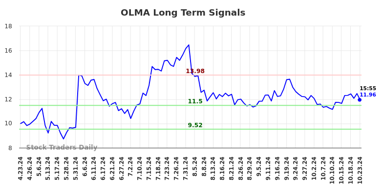 OLMA Long Term Analysis for October 23 2024