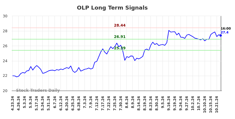 OLP Long Term Analysis for October 23 2024