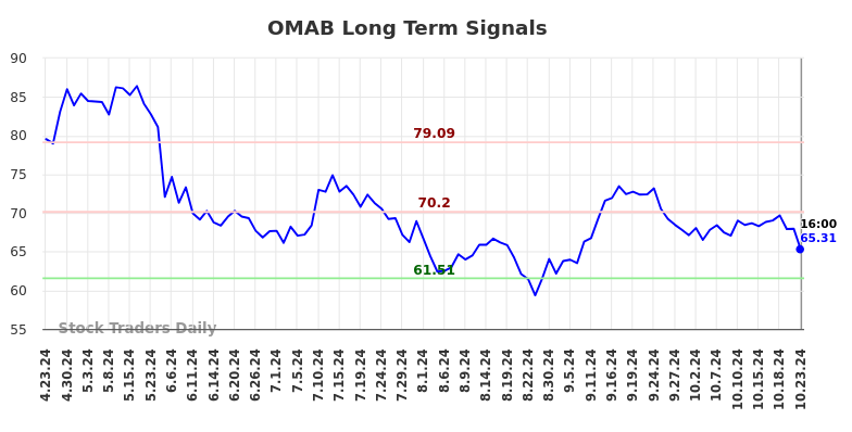 OMAB Long Term Analysis for October 23 2024