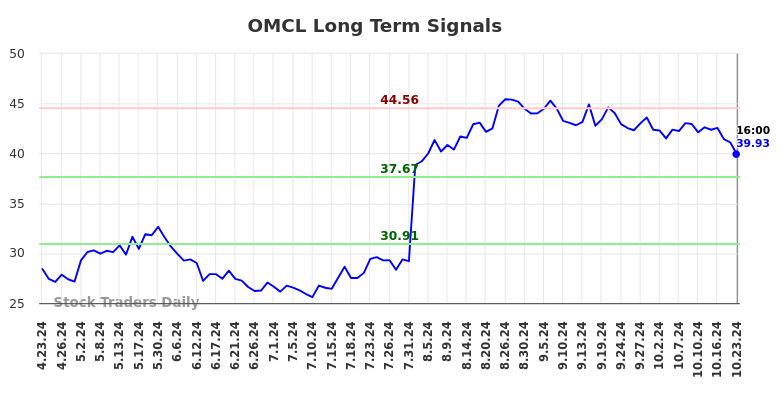 OMCL Long Term Analysis for October 23 2024
