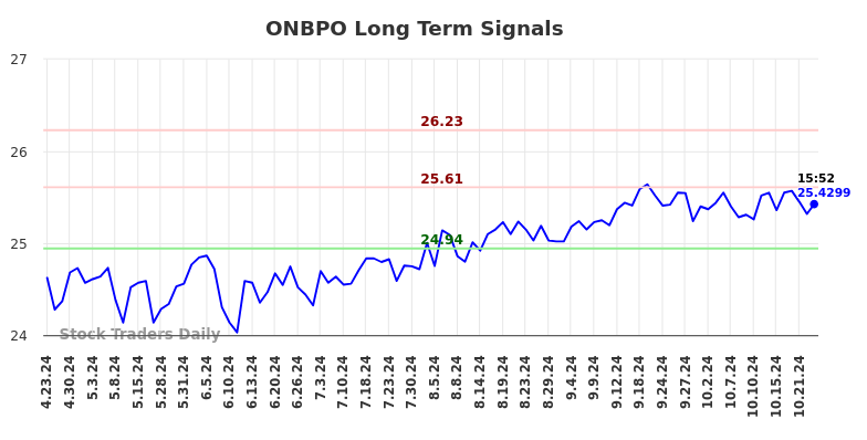 ONBPO Long Term Analysis for October 23 2024