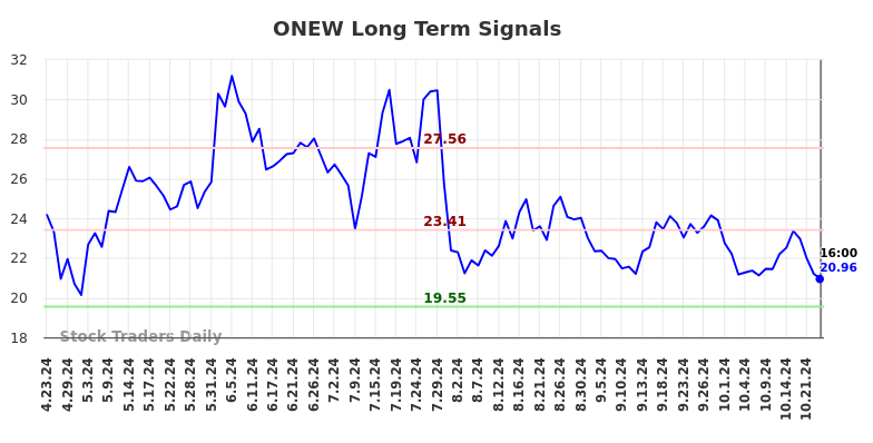 ONEW Long Term Analysis for October 23 2024